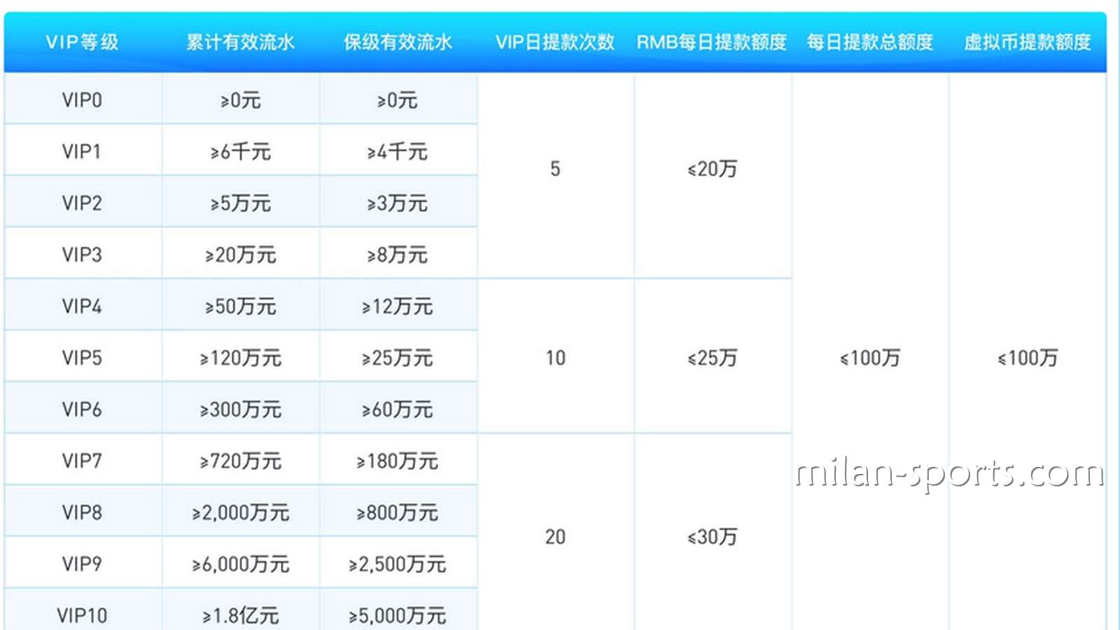 为什么米兰体育存在VIP保级流水?我为什么不是一直都是6级VIP会员?